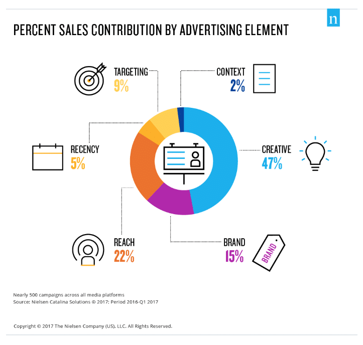 Percent sales distribution by advertising element