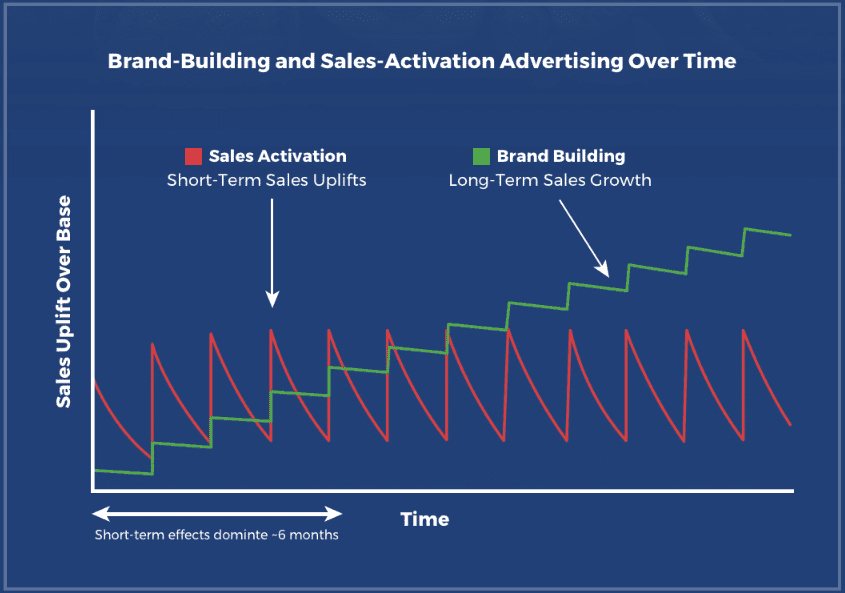 Binet & Field Graphic - Short-term vs Long-Term