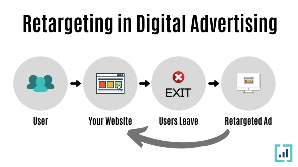 retargeting in digital advertising