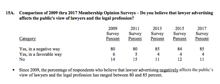 Lawyers believe that lawyer advertisements hurt public view of the profession