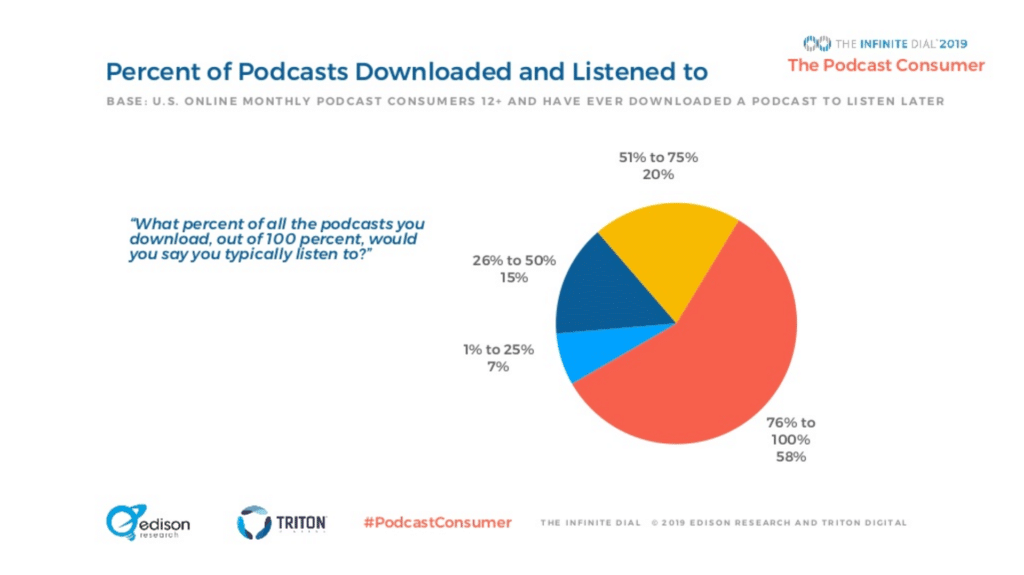 Podcast download listening stats