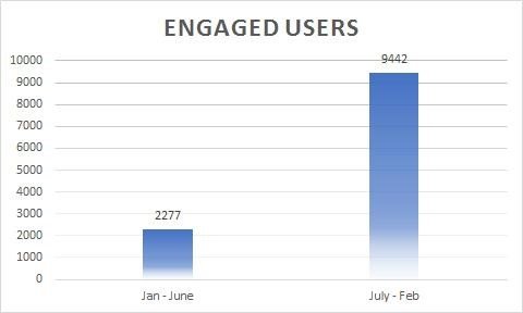 Engaged user stats