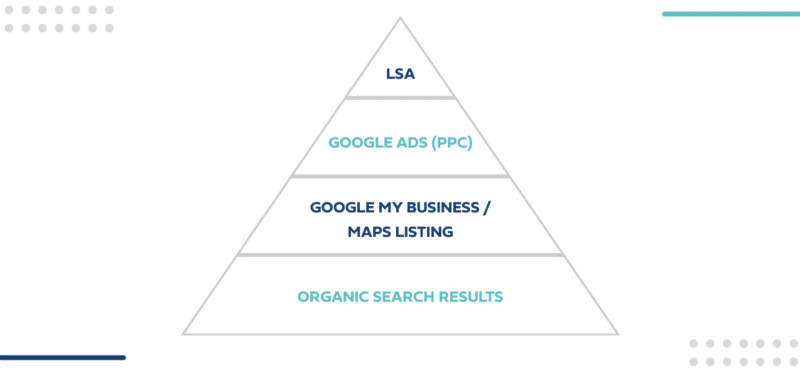 Digital marketing pyramid