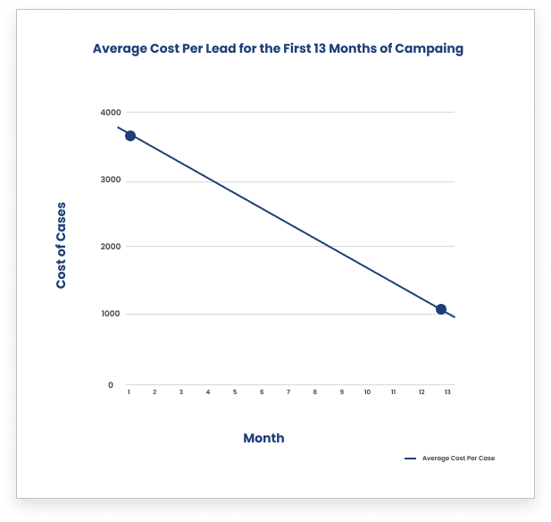Graph showing steady decline in lead costs over 13 months, from $4000 to just over $1000.
