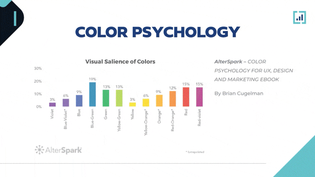 Infographic on color psychology impacts in ui design, featuring a color-emotion association bar chart.