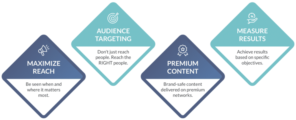 Four-step OTT marketing strategy diagram showing reach, targeting, content, and results evaluation.