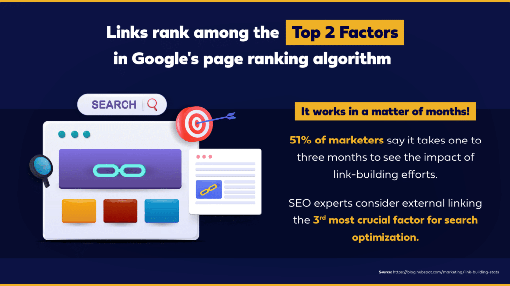 Links are factors in google's page ranking algorithm