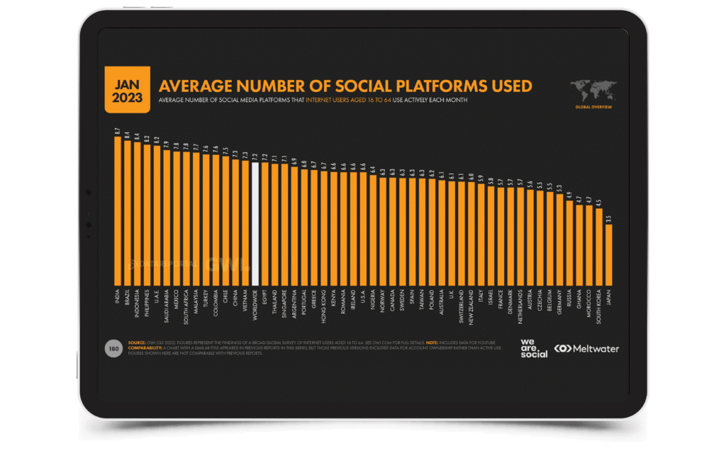 Social platforms usage chart jan 2023