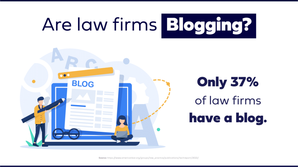 37% of law firms have blogs