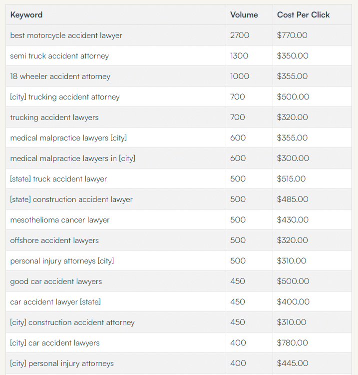 Table of Personal Injury Lawyer Keywords: Search Volume and CPC Data.