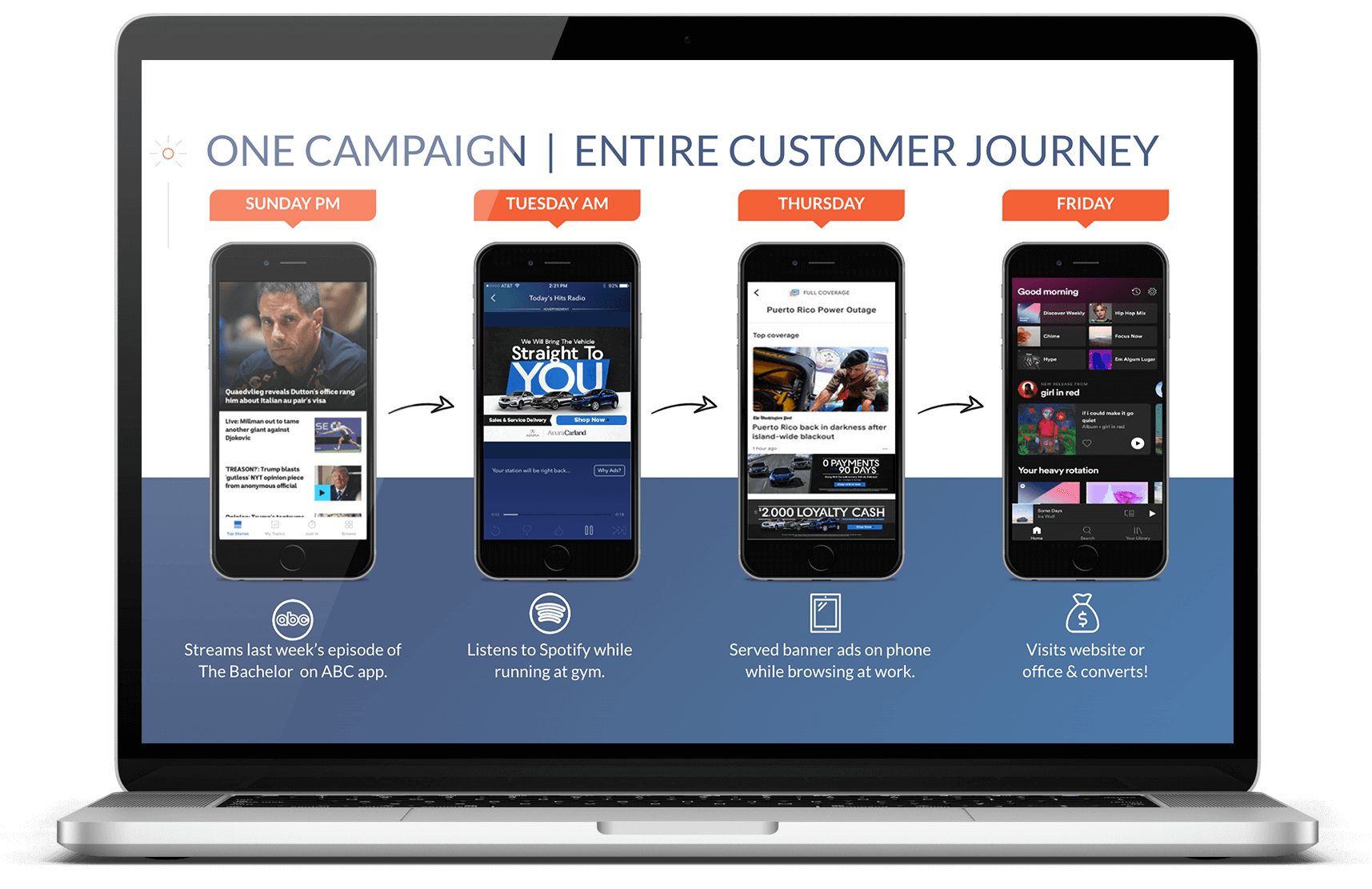 Modern laptop showing a complete digital marketing campaign across four customer stages.