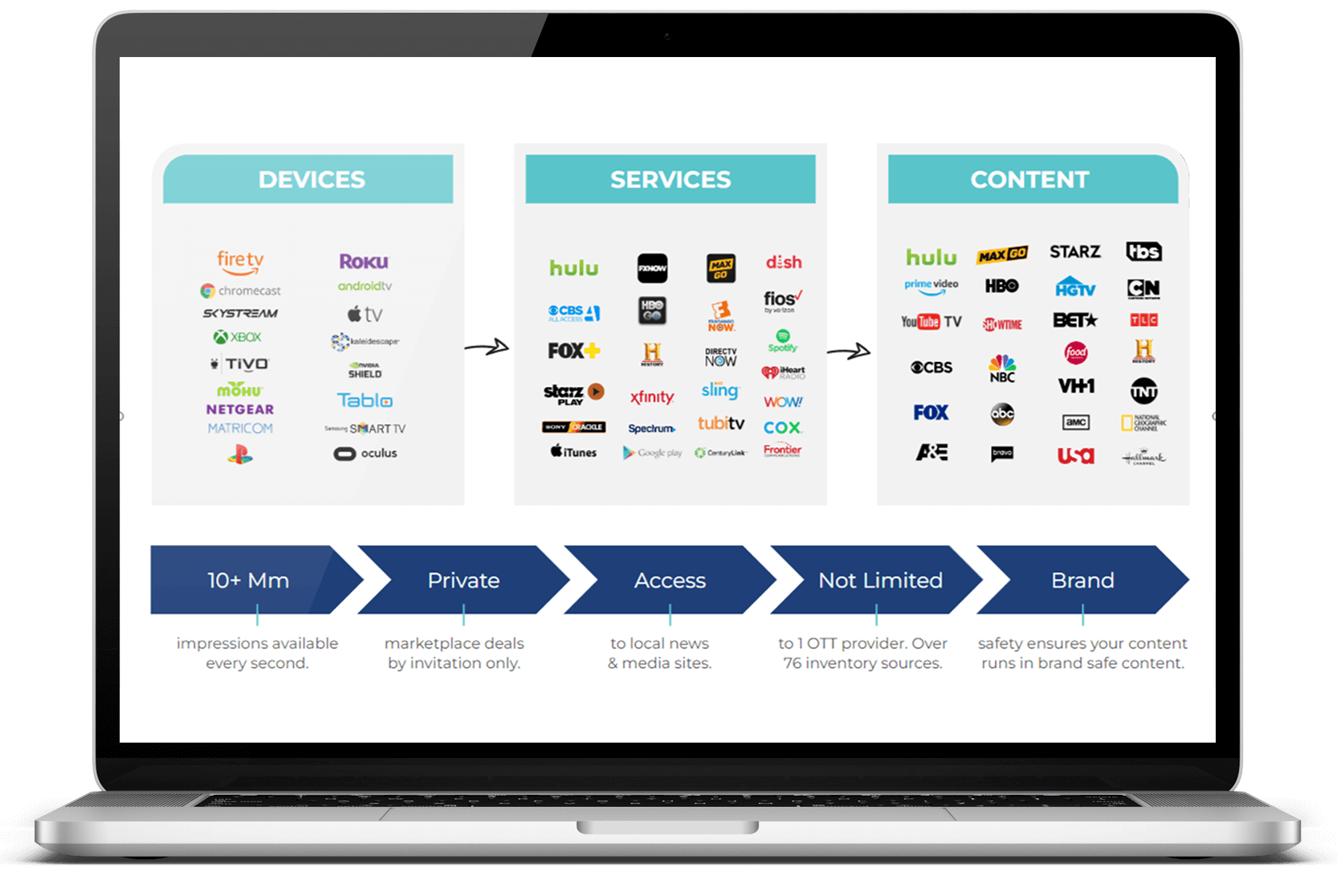 Overview of digital platforms devices, services, and content on laptop display.