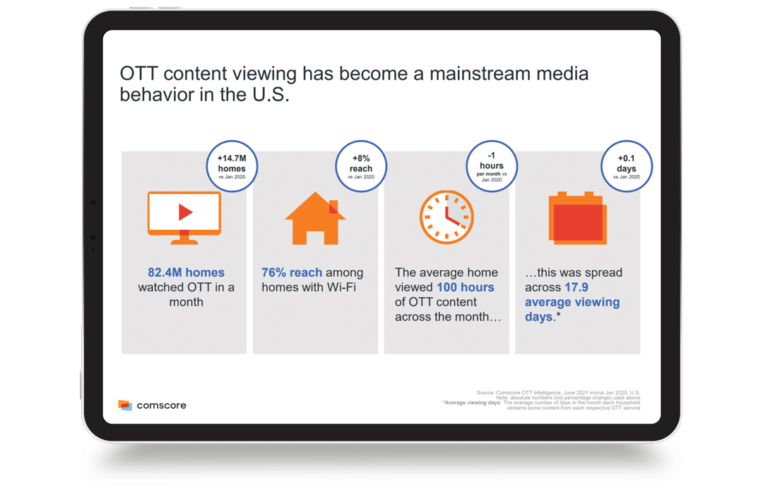 2023 comScore slide on U.S. OTT viewing: 82.4M homes, 75% Wi-Fi reach, 90+ hours watched.