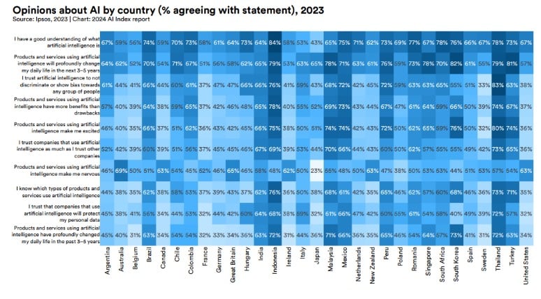 Opinions About AI By Country as percentages